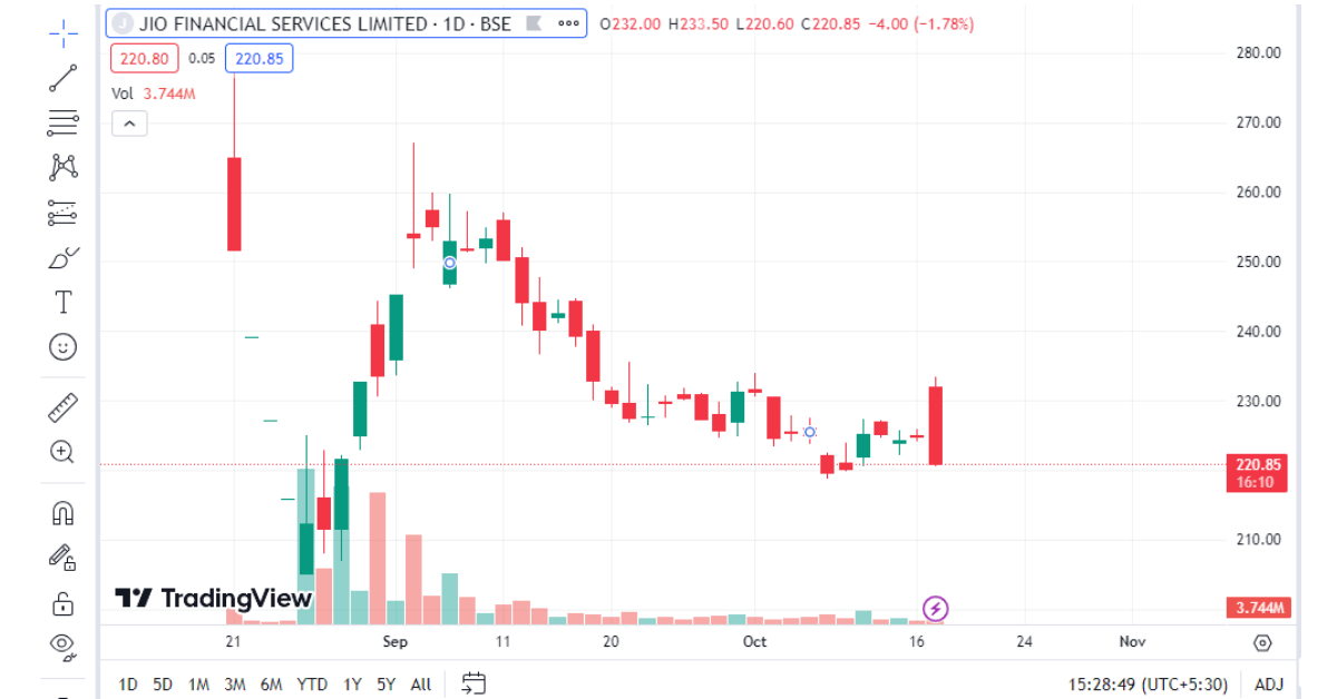 Image depicting Jio Financial Services share price chart